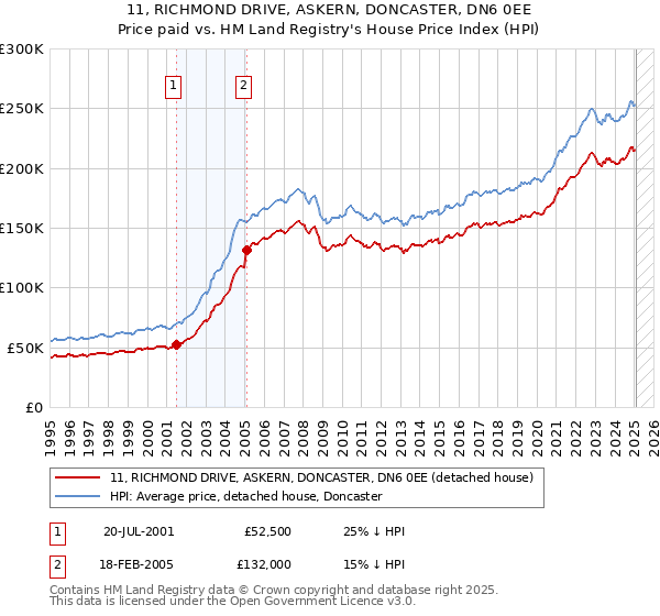 11, RICHMOND DRIVE, ASKERN, DONCASTER, DN6 0EE: Price paid vs HM Land Registry's House Price Index