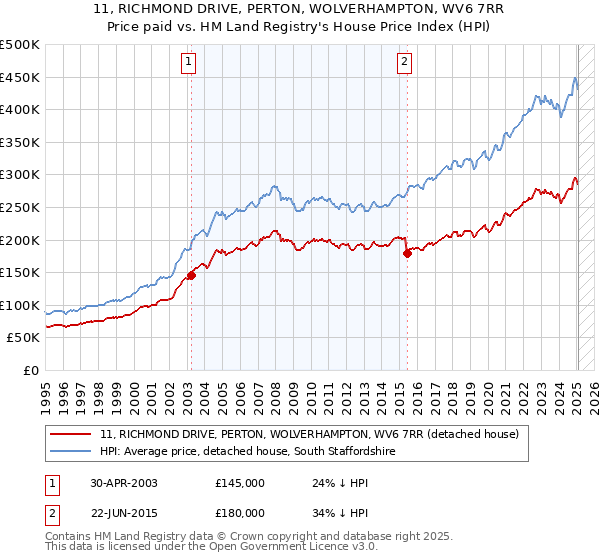 11, RICHMOND DRIVE, PERTON, WOLVERHAMPTON, WV6 7RR: Price paid vs HM Land Registry's House Price Index