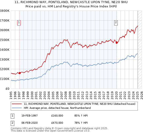 11, RICHMOND WAY, PONTELAND, NEWCASTLE UPON TYNE, NE20 9HU: Price paid vs HM Land Registry's House Price Index