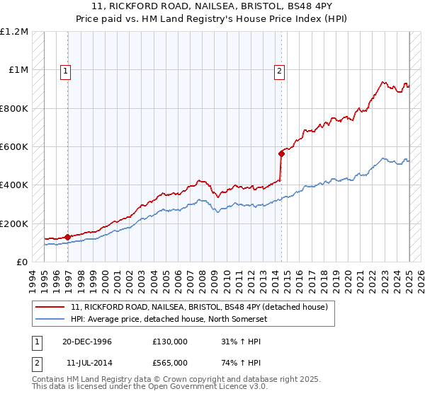 11, RICKFORD ROAD, NAILSEA, BRISTOL, BS48 4PY: Price paid vs HM Land Registry's House Price Index