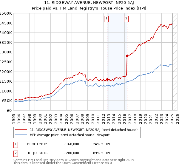 11, RIDGEWAY AVENUE, NEWPORT, NP20 5AJ: Price paid vs HM Land Registry's House Price Index