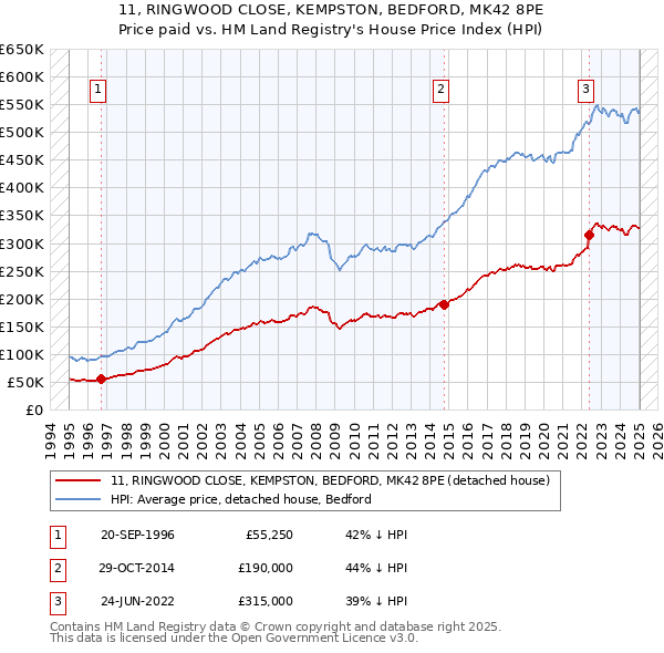 11, RINGWOOD CLOSE, KEMPSTON, BEDFORD, MK42 8PE: Price paid vs HM Land Registry's House Price Index