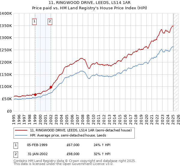 11, RINGWOOD DRIVE, LEEDS, LS14 1AR: Price paid vs HM Land Registry's House Price Index
