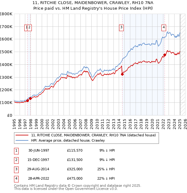 11, RITCHIE CLOSE, MAIDENBOWER, CRAWLEY, RH10 7NA: Price paid vs HM Land Registry's House Price Index