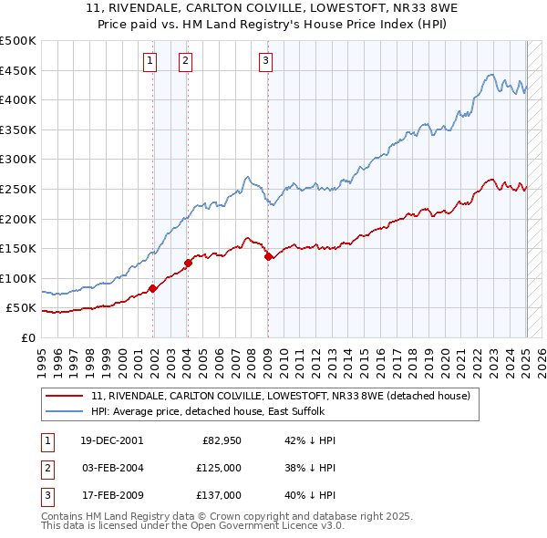 11, RIVENDALE, CARLTON COLVILLE, LOWESTOFT, NR33 8WE: Price paid vs HM Land Registry's House Price Index