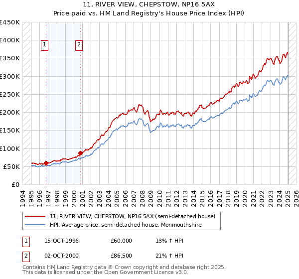 11, RIVER VIEW, CHEPSTOW, NP16 5AX: Price paid vs HM Land Registry's House Price Index