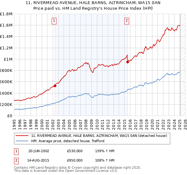 11, RIVERMEAD AVENUE, HALE BARNS, ALTRINCHAM, WA15 0AN: Price paid vs HM Land Registry's House Price Index