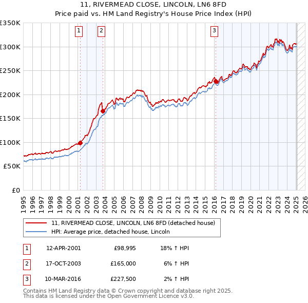 11, RIVERMEAD CLOSE, LINCOLN, LN6 8FD: Price paid vs HM Land Registry's House Price Index