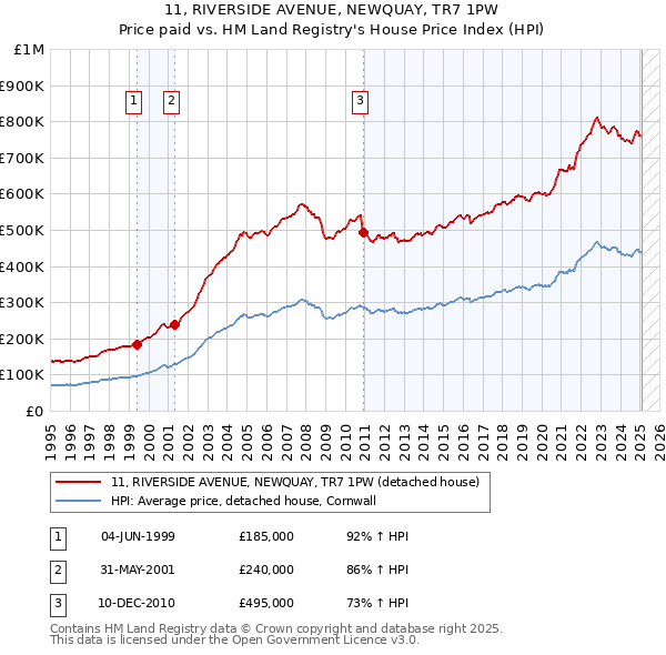 11, RIVERSIDE AVENUE, NEWQUAY, TR7 1PW: Price paid vs HM Land Registry's House Price Index
