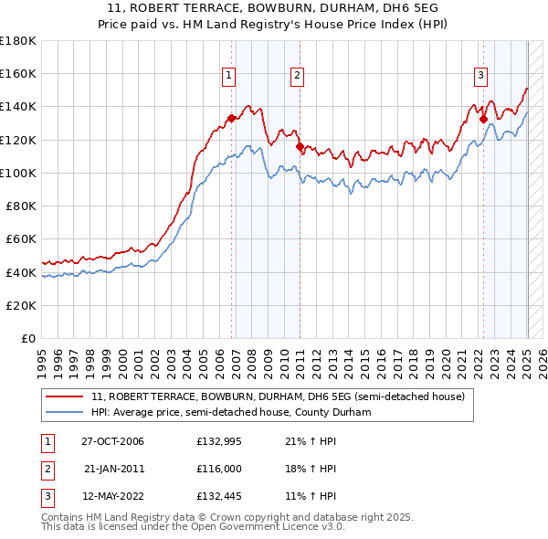 11, ROBERT TERRACE, BOWBURN, DURHAM, DH6 5EG: Price paid vs HM Land Registry's House Price Index