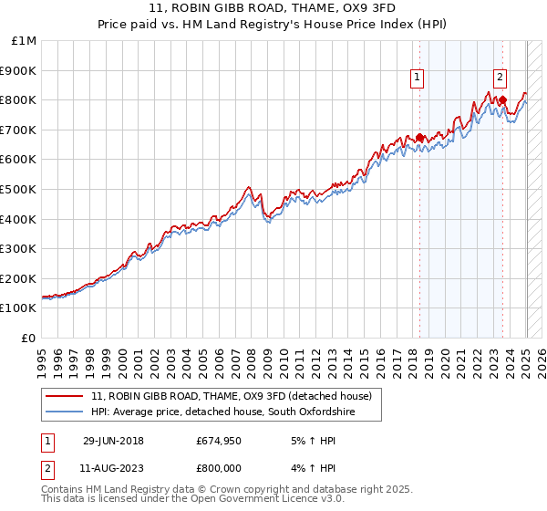 11, ROBIN GIBB ROAD, THAME, OX9 3FD: Price paid vs HM Land Registry's House Price Index