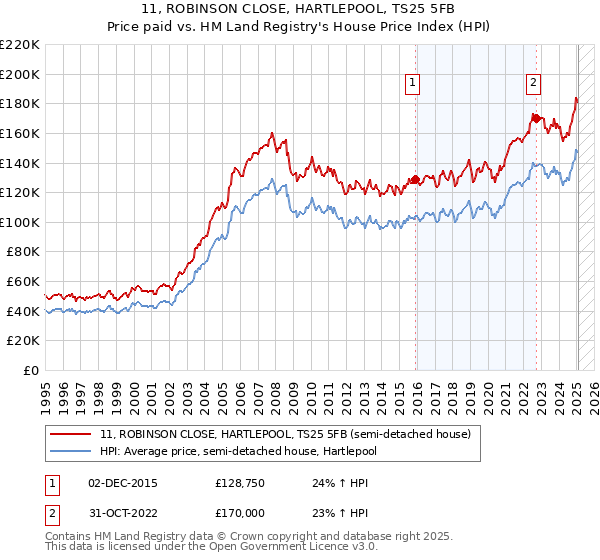 11, ROBINSON CLOSE, HARTLEPOOL, TS25 5FB: Price paid vs HM Land Registry's House Price Index