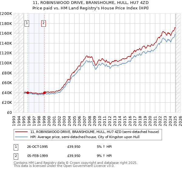 11, ROBINSWOOD DRIVE, BRANSHOLME, HULL, HU7 4ZD: Price paid vs HM Land Registry's House Price Index