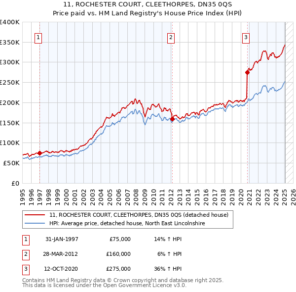 11, ROCHESTER COURT, CLEETHORPES, DN35 0QS: Price paid vs HM Land Registry's House Price Index