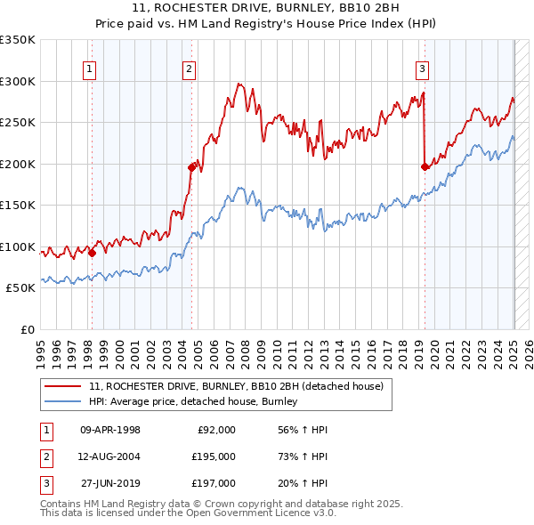11, ROCHESTER DRIVE, BURNLEY, BB10 2BH: Price paid vs HM Land Registry's House Price Index
