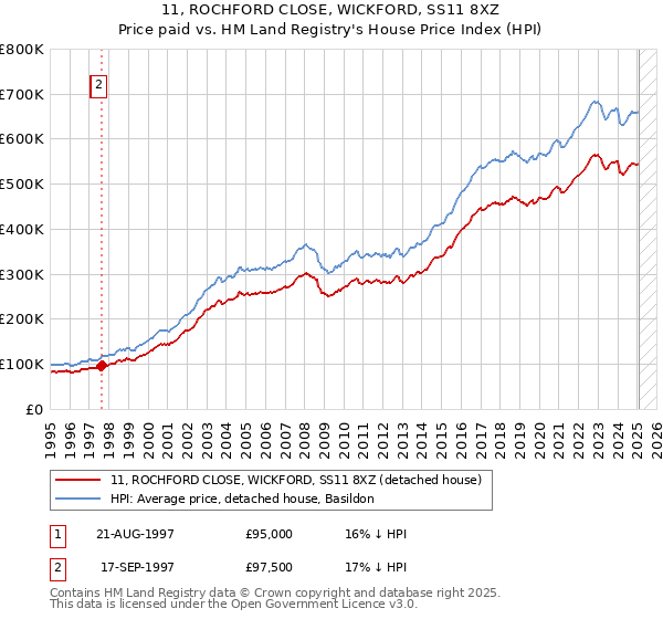 11, ROCHFORD CLOSE, WICKFORD, SS11 8XZ: Price paid vs HM Land Registry's House Price Index