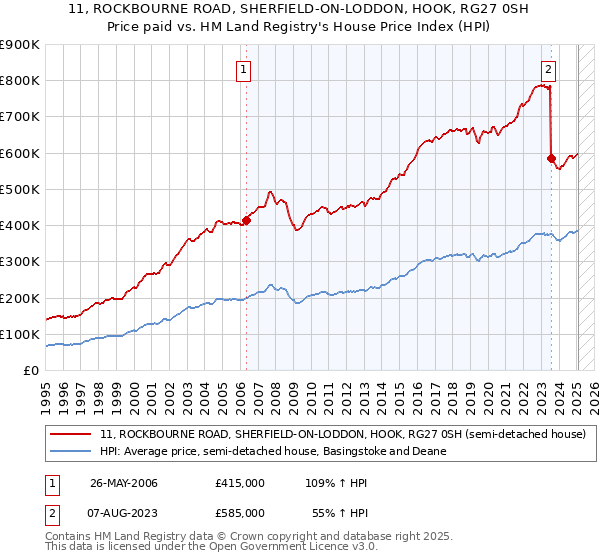 11, ROCKBOURNE ROAD, SHERFIELD-ON-LODDON, HOOK, RG27 0SH: Price paid vs HM Land Registry's House Price Index