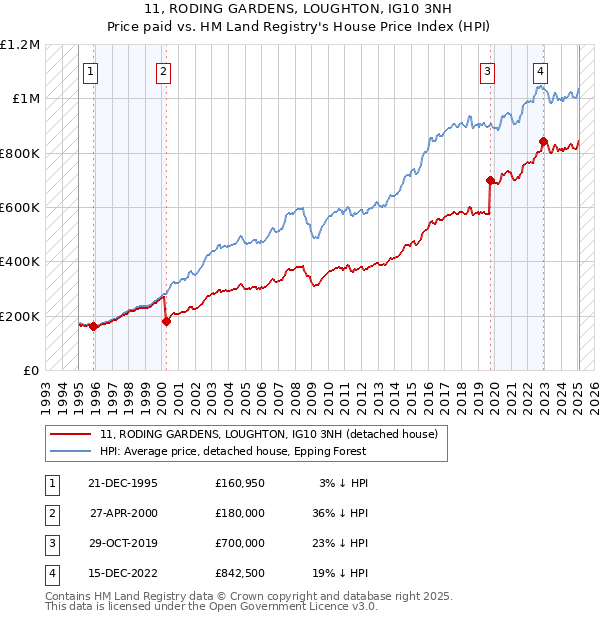 11, RODING GARDENS, LOUGHTON, IG10 3NH: Price paid vs HM Land Registry's House Price Index