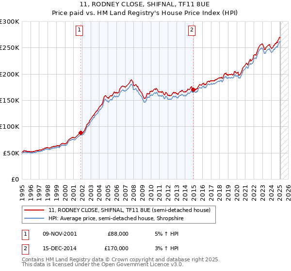 11, RODNEY CLOSE, SHIFNAL, TF11 8UE: Price paid vs HM Land Registry's House Price Index