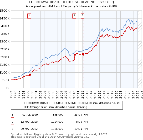 11, RODWAY ROAD, TILEHURST, READING, RG30 6EQ: Price paid vs HM Land Registry's House Price Index