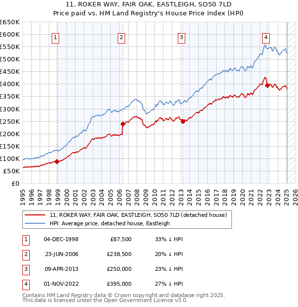 11, ROKER WAY, FAIR OAK, EASTLEIGH, SO50 7LD: Price paid vs HM Land Registry's House Price Index