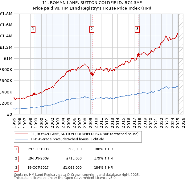 11, ROMAN LANE, SUTTON COLDFIELD, B74 3AE: Price paid vs HM Land Registry's House Price Index