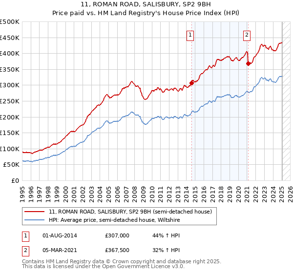 11, ROMAN ROAD, SALISBURY, SP2 9BH: Price paid vs HM Land Registry's House Price Index