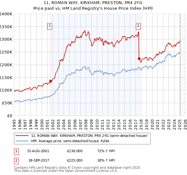 11, ROMAN WAY, KIRKHAM, PRESTON, PR4 2YG: Price paid vs HM Land Registry's House Price Index