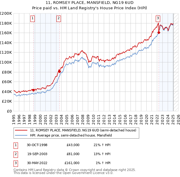 11, ROMSEY PLACE, MANSFIELD, NG19 6UD: Price paid vs HM Land Registry's House Price Index