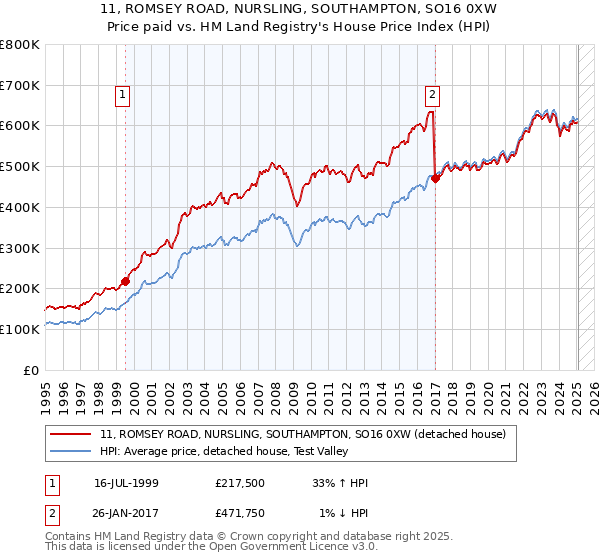 11, ROMSEY ROAD, NURSLING, SOUTHAMPTON, SO16 0XW: Price paid vs HM Land Registry's House Price Index
