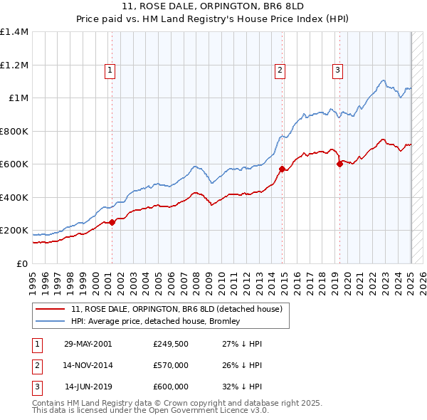 11, ROSE DALE, ORPINGTON, BR6 8LD: Price paid vs HM Land Registry's House Price Index