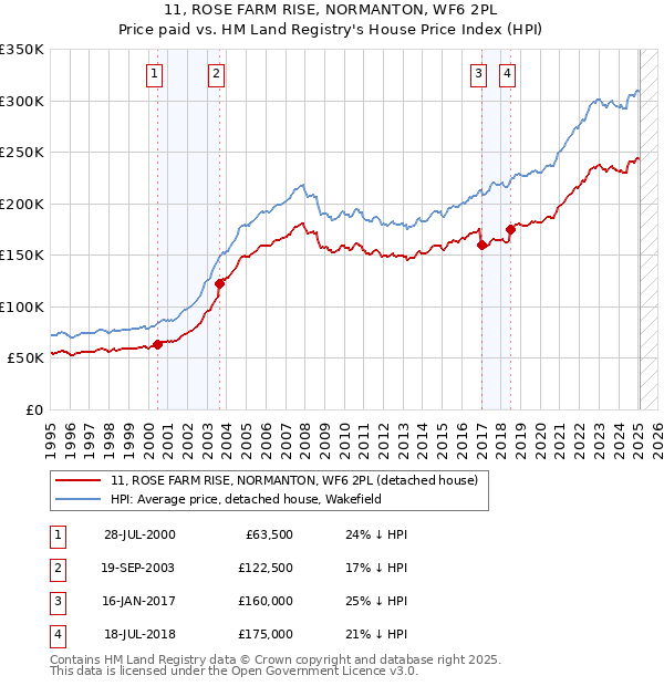 11, ROSE FARM RISE, NORMANTON, WF6 2PL: Price paid vs HM Land Registry's House Price Index