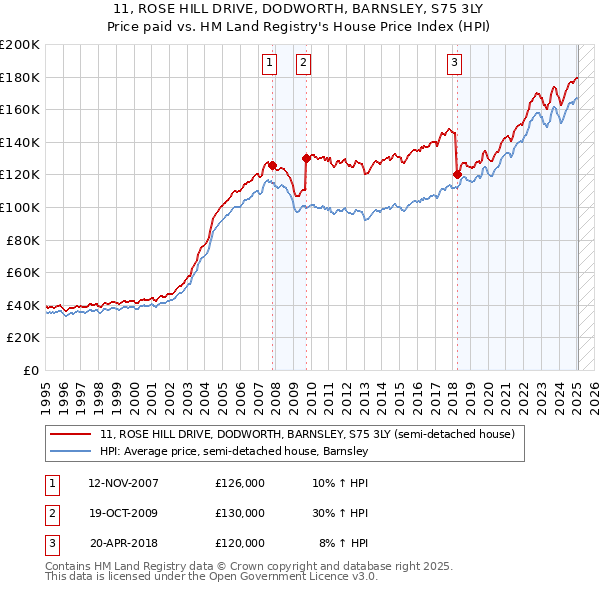 11, ROSE HILL DRIVE, DODWORTH, BARNSLEY, S75 3LY: Price paid vs HM Land Registry's House Price Index