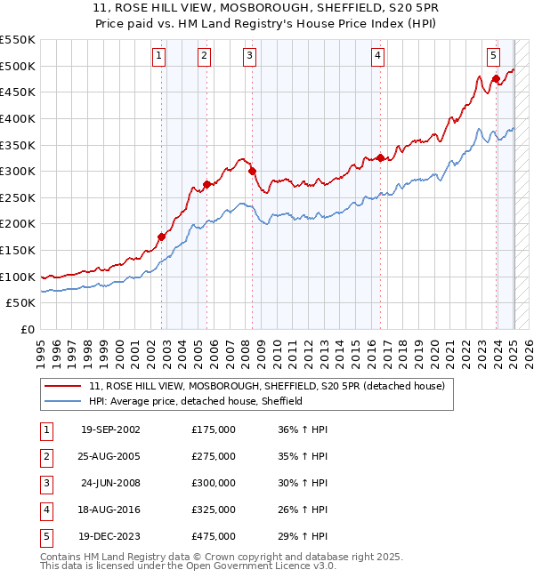 11, ROSE HILL VIEW, MOSBOROUGH, SHEFFIELD, S20 5PR: Price paid vs HM Land Registry's House Price Index