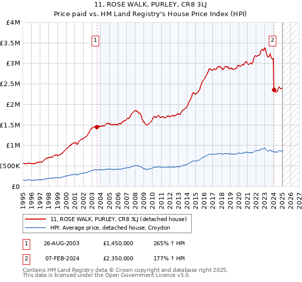 11, ROSE WALK, PURLEY, CR8 3LJ: Price paid vs HM Land Registry's House Price Index