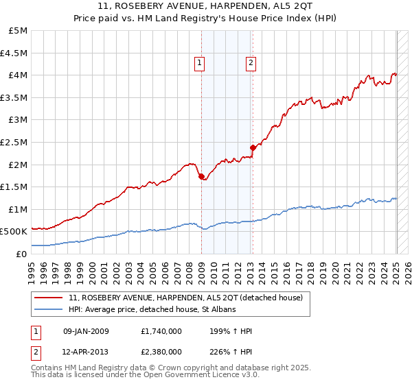 11, ROSEBERY AVENUE, HARPENDEN, AL5 2QT: Price paid vs HM Land Registry's House Price Index