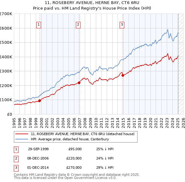 11, ROSEBERY AVENUE, HERNE BAY, CT6 6RU: Price paid vs HM Land Registry's House Price Index