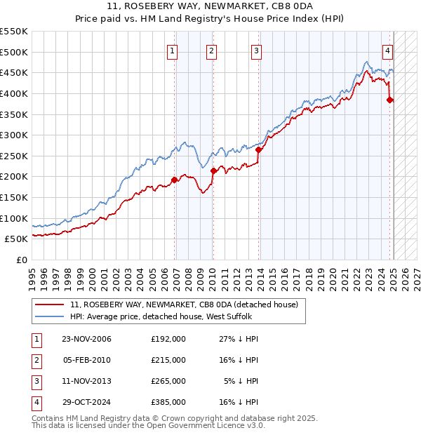 11, ROSEBERY WAY, NEWMARKET, CB8 0DA: Price paid vs HM Land Registry's House Price Index