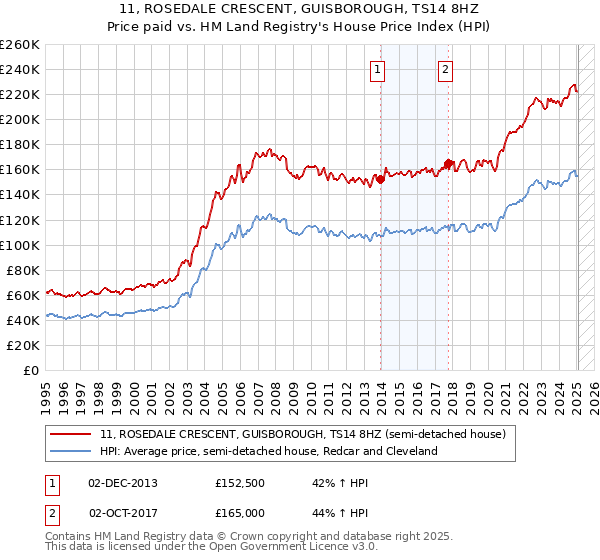 11, ROSEDALE CRESCENT, GUISBOROUGH, TS14 8HZ: Price paid vs HM Land Registry's House Price Index