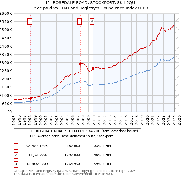 11, ROSEDALE ROAD, STOCKPORT, SK4 2QU: Price paid vs HM Land Registry's House Price Index