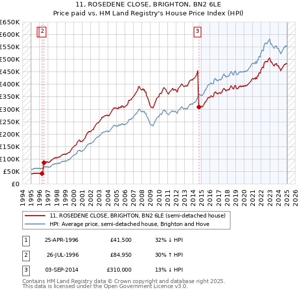 11, ROSEDENE CLOSE, BRIGHTON, BN2 6LE: Price paid vs HM Land Registry's House Price Index