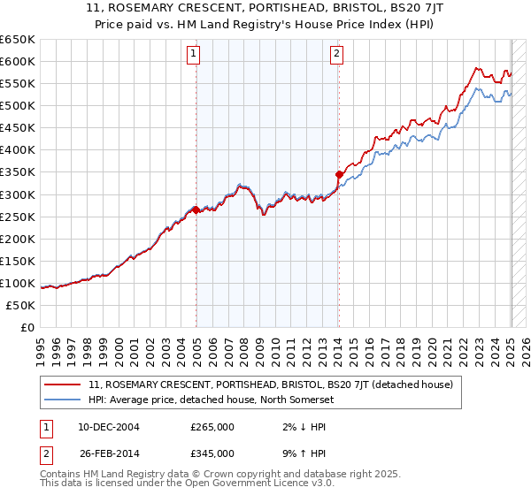11, ROSEMARY CRESCENT, PORTISHEAD, BRISTOL, BS20 7JT: Price paid vs HM Land Registry's House Price Index