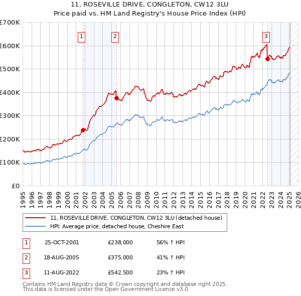 11, ROSEVILLE DRIVE, CONGLETON, CW12 3LU: Price paid vs HM Land Registry's House Price Index