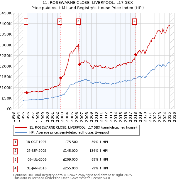 11, ROSEWARNE CLOSE, LIVERPOOL, L17 5BX: Price paid vs HM Land Registry's House Price Index