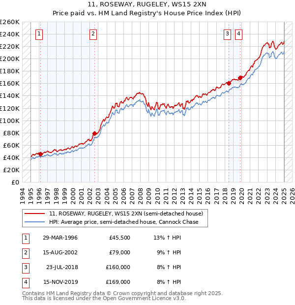 11, ROSEWAY, RUGELEY, WS15 2XN: Price paid vs HM Land Registry's House Price Index