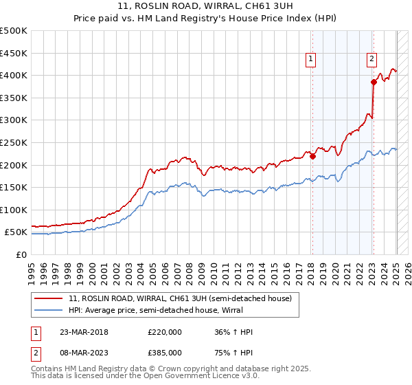 11, ROSLIN ROAD, WIRRAL, CH61 3UH: Price paid vs HM Land Registry's House Price Index