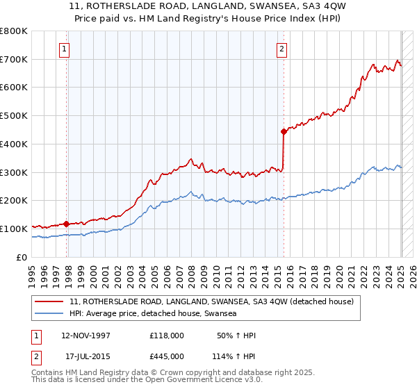 11, ROTHERSLADE ROAD, LANGLAND, SWANSEA, SA3 4QW: Price paid vs HM Land Registry's House Price Index