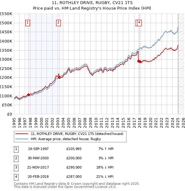11, ROTHLEY DRIVE, RUGBY, CV21 1TS: Price paid vs HM Land Registry's House Price Index