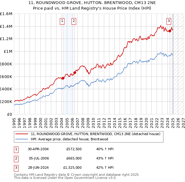 11, ROUNDWOOD GROVE, HUTTON, BRENTWOOD, CM13 2NE: Price paid vs HM Land Registry's House Price Index