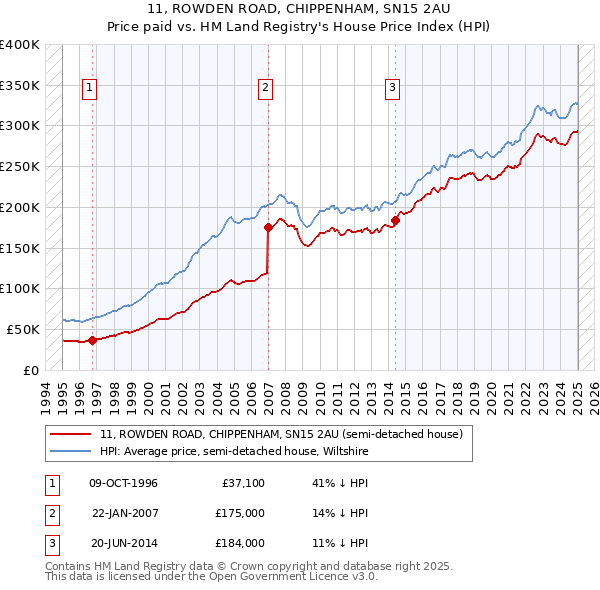 11, ROWDEN ROAD, CHIPPENHAM, SN15 2AU: Price paid vs HM Land Registry's House Price Index